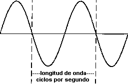 Figura 1 - Ondas de radio